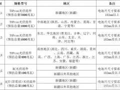 9.6GW！中國(guó)石油啟動(dòng)光伏組件集采