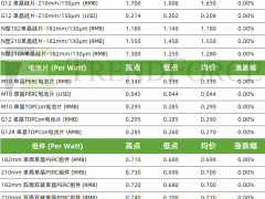 3月中下游排產(chǎn)上行預(yù)期增加 組件、輔材相繼報漲（2025.2.27）