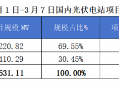 2025年3月1-7日EPC光伏項(xiàng)目情況分析報(bào)告