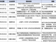 收益“大滑坡”！13個(gè)光伏項(xiàng)目利潤(rùn)縮水緊急叫停