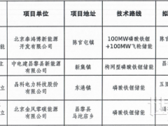 突圍！晶科科技秦皇島海港區(qū)100MW/400MWh儲能項(xiàng)目入選河北省獨(dú)立儲能項(xiàng)目清單