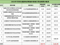 補(bǔ)貼1282萬元！貴州省95.5MW風(fēng)電項(xiàng)目獲補(bǔ)貼