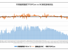 531新政后，TOPCon組件為何成為分布式最優(yōu)解？