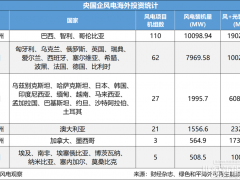 央企7GW海外投資引領，哪些國家能成為風電出海的“橋頭堡”？