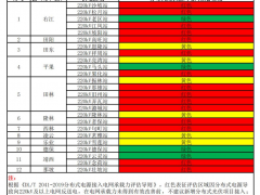 紅色15個(gè)、黃色6個(gè)、綠色4個(gè)！廣西百色一季度分布式光伏接網(wǎng)承載力預(yù)警情況公布