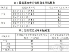 新購(gòu)新能源貨車最高補(bǔ)貼9.5萬(wàn)元/輛！交通運(yùn)輸部實(shí)施營(yíng)運(yùn)貨車報(bào)廢更新！