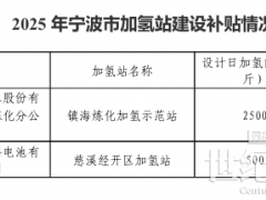 2866萬(wàn)！寧波市氫能示范應(yīng)用第一批補(bǔ)貼公示